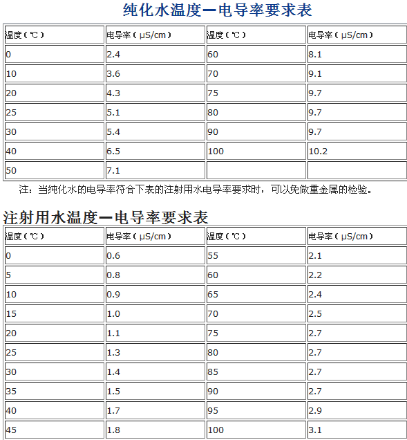 纯化水与注射水--温度与电导关系.png